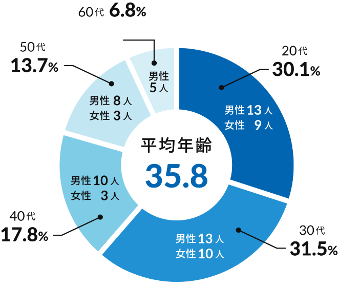 年齢構成グラフ