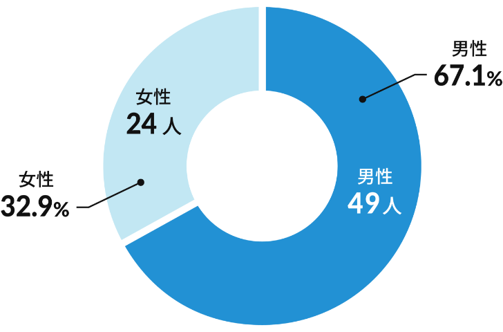 男女比率グラフ