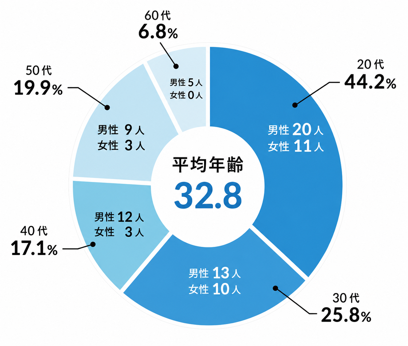 年齢構成グラフ