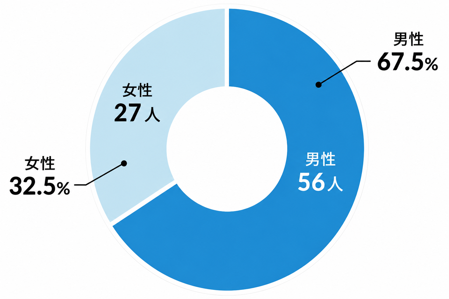 男女比率グラフ